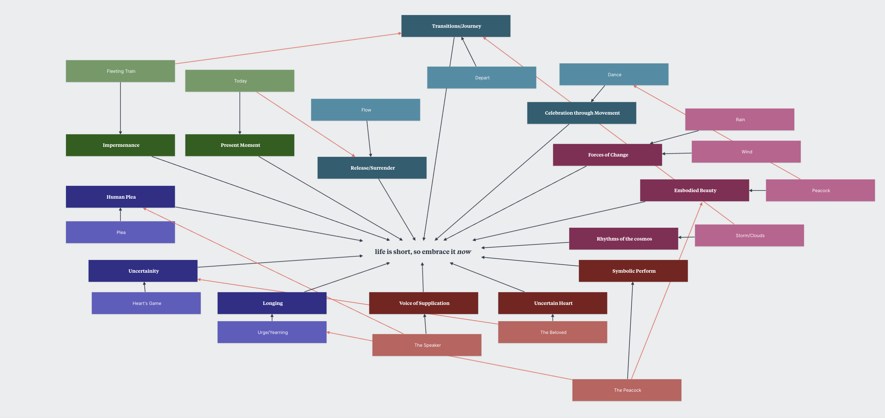 The final version of the story map created. This map shows the "code" version of the poem, in terms of classes and instances. Each class or instance is in someway or the other connected to other class as well. It represents the characters, the movements, the elements of nature, etc. that are part of the poem as variables that can be used to create a core point of the coded poster and the installation.