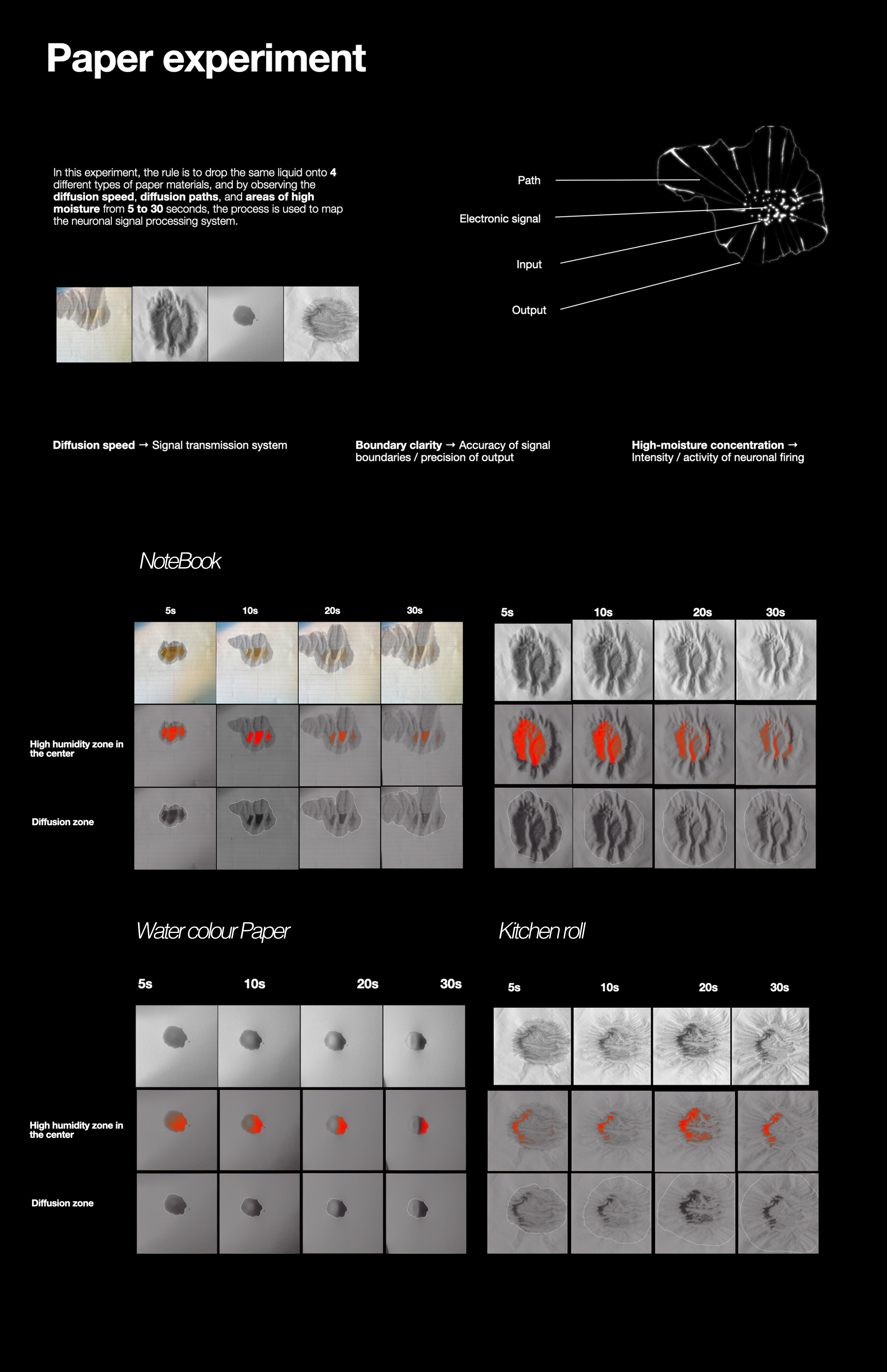 In this experiment, the rule is to drop the same liquid onto 4
different types of paper materials, and by observing the
diffusion speed, diffusion paths, and areas of high
moisture from 5 t o 30 seconds, the process is used to map
the neuronal signal processing system.
