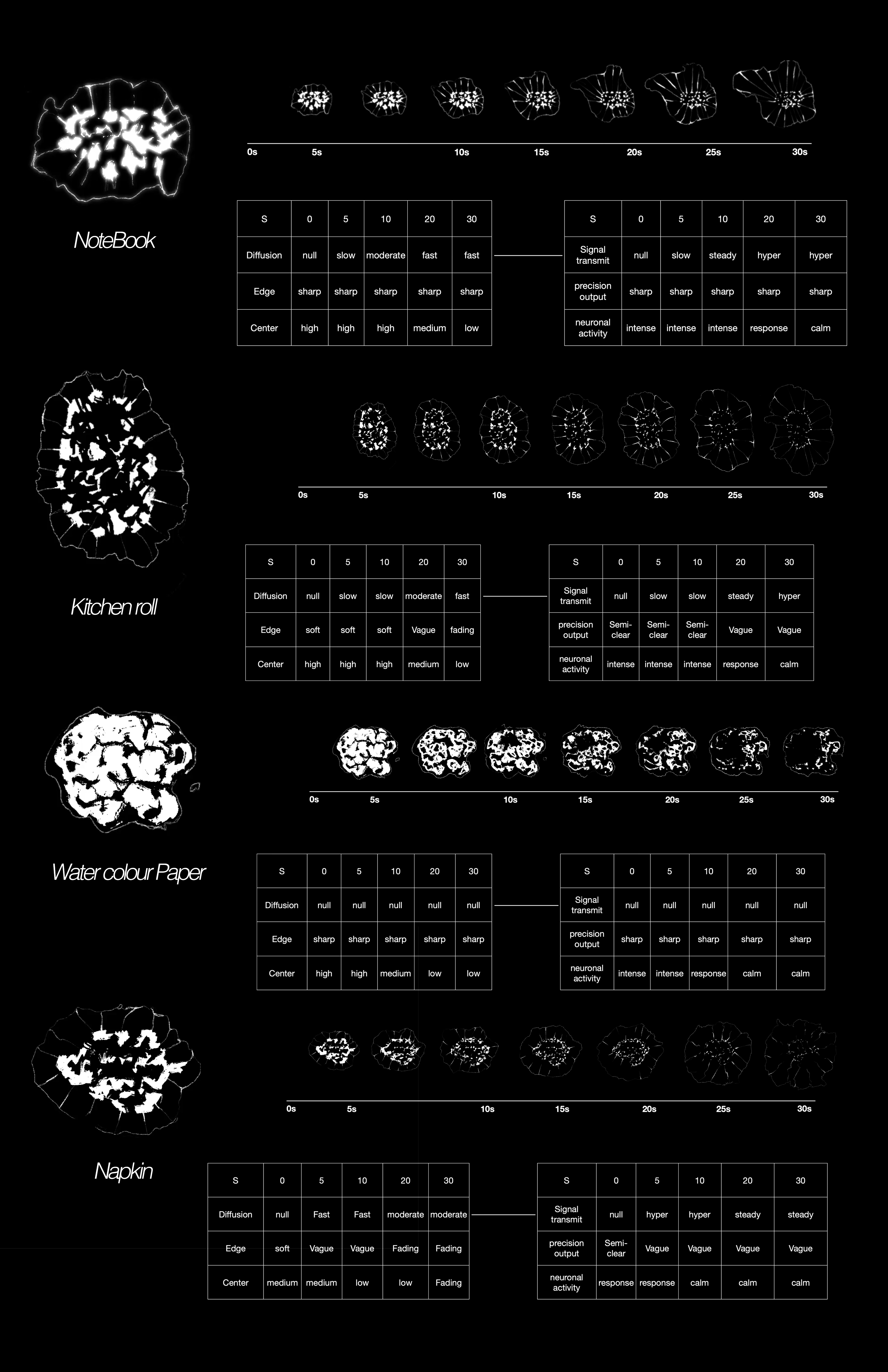 The cola produced different reaction speeds within 30 seconds on the four types of paper, corresponding to their respective neural response processes.